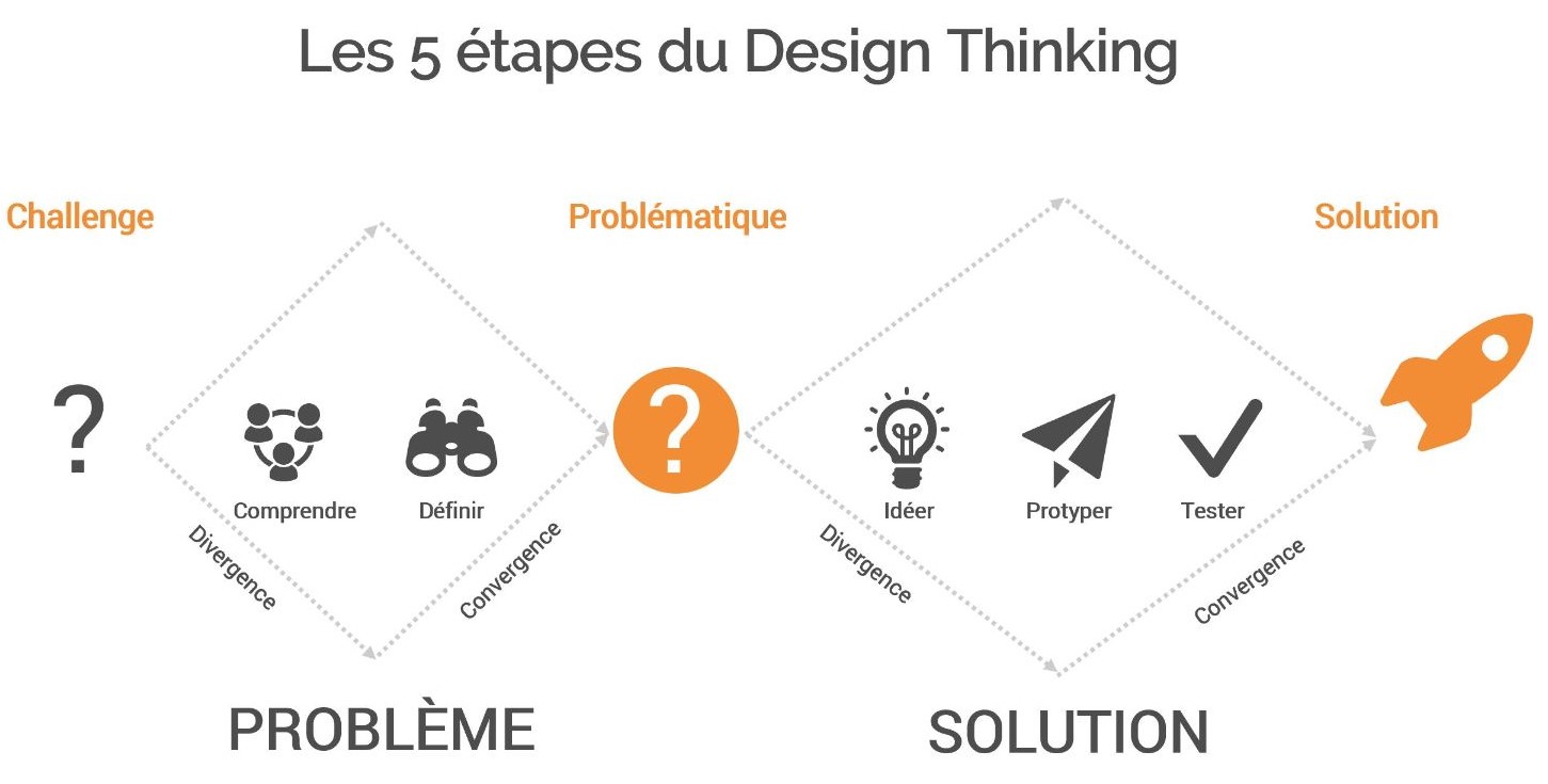 Schema Design Thinking